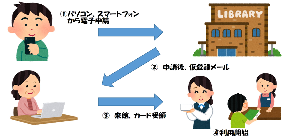 ①パソコン、スマートフォンから電子申請②申請後、仮登録メール③来館、カード受領④利用開始